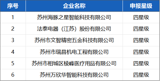 喜報(bào)！蘇州冠科工業(yè)入選省三星級上云企業(yè)